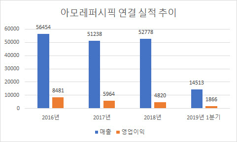 자료 금융감독원.  단위:억원